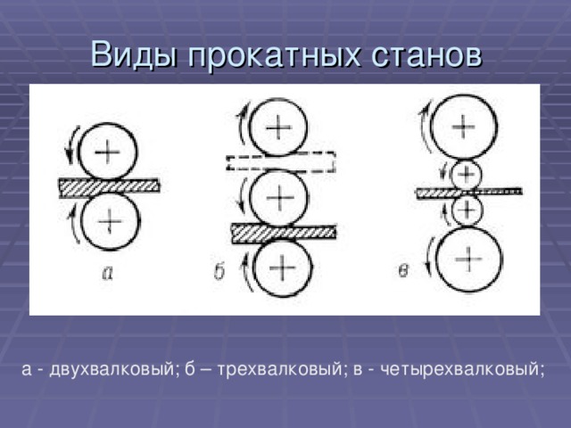 Виды прокатных станов а - двухвалковый; б – трехвалковый; в - четырехвалковый;