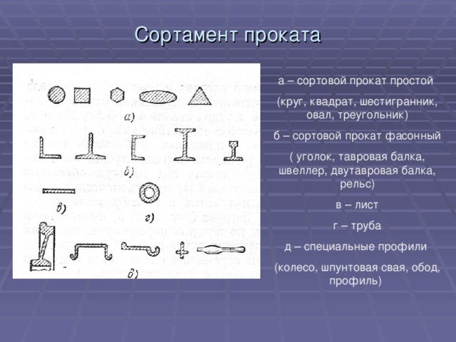 Сортамент проката а – сортовой прокат простой (круг, квадрат, шестигранник, овал, треугольник) б – сортовой прокат фасонный ( уголок, тавровая балка, швеллер, двутавровая балка, рельс) в – лист г – труба д – специальные профили (колесо, шпунтовая свая, обод, профиль)