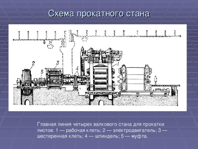 Схема прокатного стана Главная линия четырех валкового стана для прокатки листов: 1 — рабочая клеть; 2 — электродвигатель; 3 — шестеренная клеть; 4 — шпиндель; 5 — муфта.