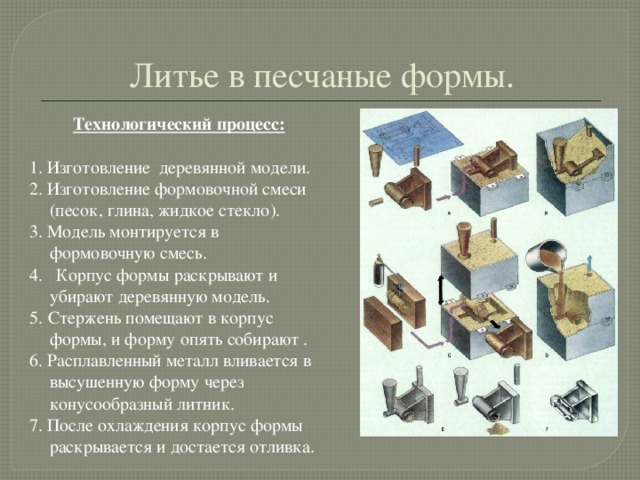 Литье в песчаные формы. Технологический процесс:  1. Изготовление деревянной модели. 2. Изготовление формовочной смеси (песок, глина, жидкое стекло). 3. Модель монтируется в формовочную смесь. 4. Корпус формы раскрывают и убирают деревянную модель. 5.  Стержень помещают в корпус формы, и форму опять собирают . 6. Расплавленный металл вливается в высушенную форму через конусообразный литник. 7. После охлаждения корпус формы раскрывается и достается отливка.