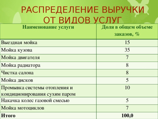 Распределение выручки от видов услуг Наименование услуги Доля в общем объеме заказов, % Выездная мойка 15 Мойка кузова 35 Мойка двигателя 7 Мойка радиатора Чистка салона 8 8 Мойка дисков 5 Промывка системы отопления и кондиционирования сухим паром 10 Накачка колес газовой смесью 5 Мойка мотоциклов 7 Итого 100,0