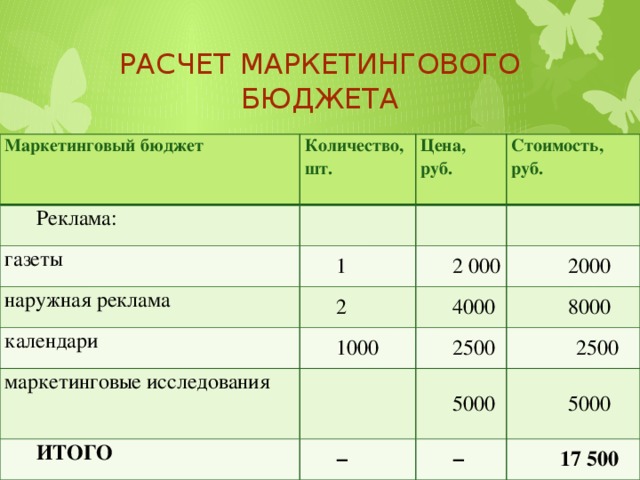 Расчет маркетингового бюджета Маркетинговый бюджет Количество, шт. Реклама: Цена, руб. газеты Стоимость, руб. 1 наружная реклама 2 календари 2 000 маркетинговые исследования 1000 4000 2000 8000 2500 ИТОГО  2500 5000 − 5000 − 17 500