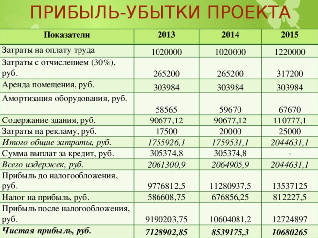 Прибыль-убытки проекта Показатели 2013 Затраты на оплату труда Затраты с отчислением (30%), руб. 2014 1020000 Аренда помещения, руб. 265200 1020000 2015 1220000 265200 303984 Амортизация оборудования, руб. Содержание здания, руб. 317200 303984 58565 90677,12 303984 59670 Затраты на рекламу, руб. 67670 90677,12 17500 Итого общие затраты, руб. 110777,1 20000 Сумма выплат за кредит, руб. 1755926,1 Всего издержек, руб. 305374,8 25000 1759531,1 2044631,1 Прибыль до налогообложения, руб. 305374,8 2061300,9 9776812,5 Налог на прибыль, руб. 2064905,9 - 2044631,1 11280937,5 586608,75 Прибыль после налогообложения, руб. 13537125 676856,25 9190203,75 Чистая прибыль, руб. 812227,5 10604081,2 7128902,85 12724897 8539175,3 10680265