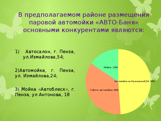 В предполагаемом районе размещения паровой автомойки «АВТО-Баня» основными конкурентами являются: 1) Автосалон, г. Пенза, ул.Измайлова,54; 2)Автомойка, г. Пенза, ул. Измайлова,24; 3) Мойка «Автоблеск», г. Пенза, ул Антонова, 18