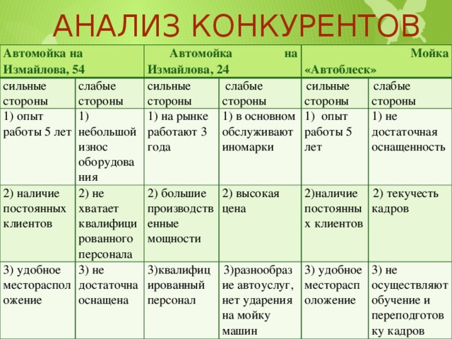 Анализ конкурентов Автомойка на Измайлова, 54 сильные стороны 1) опыт работы 5 лет Автомойка на Измайлова, 24 слабые стороны 2) наличие постоянных клиентов сильные стороны 1) небольшой износ оборудования 1) на рынке работают 3 года 2) не хватает квалифицированного персонала слабые стороны  Мойка «Автоблеск» 3) удобное месторасположение 2) большие производственные мощности сильные стороны 1) в основном обслуживают иномарки 3) не достаточна оснащена 1) опыт работы 5 лет 2) высокая цена слабые стороны 3)квалифицированный персонал 2)наличие постоянных клиентов 1) не достаточная оснащенность 3)разнообразие автоуслуг, нет ударения на мойку машин 2) текучесть кадров 3) удобное месторасположение 3) не осуществляют обучение и переподготовку кадров