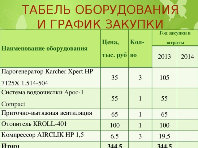 Табель оборудования и график закупки Наименование оборудования Цена, тыс. руб Кол-во Парогенератор Karcher Xpert HP 7125X 1.514-504 Система водоочистки Арос-1 Compact Год закупки и затраты 35 55 Приточно-вытяжная вентиляция 3 2013 105 2014 1 65 Отопитель KROLL-401 55 1 Компрессор AIRCLIK HP 1,5 100 65 1 6.5 Итого 100 3 344,5 19,5 344,5