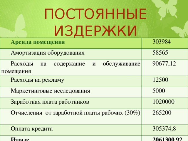 Постоянные издержки Аренда помещения 303984 Амортизация оборудования 58565 Расходы на содержание и обслуживание помещения 90677,12 Расходы на рекламу 12500 Маркетинговые исследования 5000 Заработная плата работников 1020000 Отчисления от заработной платы рабочих (30%) 265200 Оплата кредита 305374,8 Итого: 2061300,92