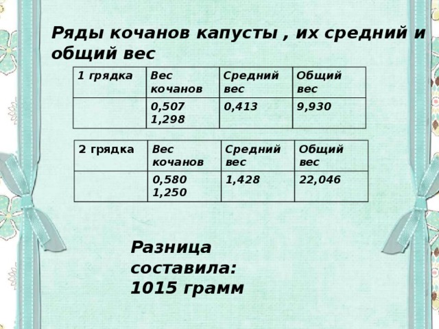 Ряды кочанов капусты , их средний и общий вес 1 грядка Вес кочанов Средний вес 0,507 Общий вес 1,298 0,413 9,930 2 грядка Вес кочанов Средний вес 0,580 Общий вес 1,428 1,250 22,046 Разница составила: 1015 грамм