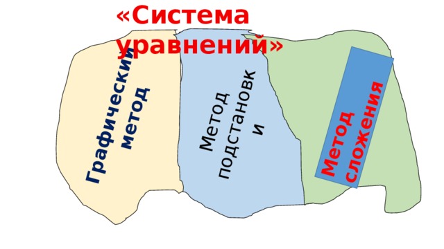 «Система уравнений» Графический  метод Метод подстановки Метод сложения