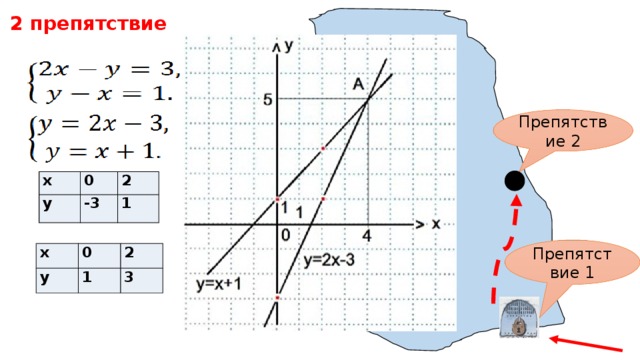 2 препятствие Препятствие 2 x y 0 2 -3 1 Препятствие 1 x y 0 2 1 3