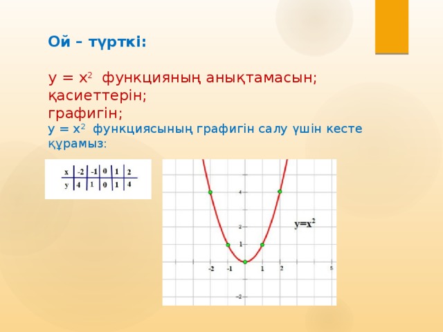 Ой – түрткі:  y = x 2 функцияның анықтамасын; қасиеттерін; графигін; y = x 2 функциясының графигін салу үшін кесте құрамыз: