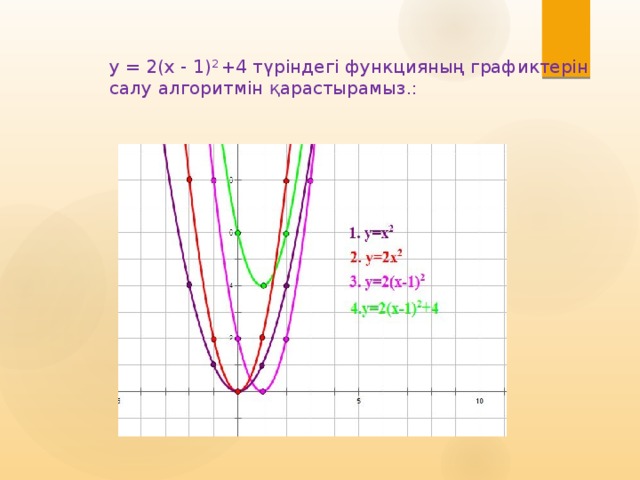 у = 2(x - 1) 2 +4 түріндегі функцияның графиктерін салу алгоритмін қарастырамыз.: