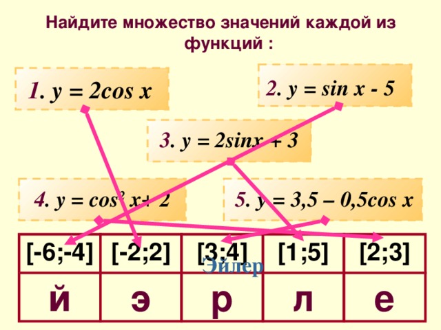 Найдите множество значений каждой из функций : 2 . y = sin x - 5 1 . y = 2cos x 3 . y = 2sinx + 3 4 . y = cos 2 x+ 2 5 . y = 3,5 – 0,5cos x [-6;-4] й [-2;2] [3;4] э р [1;5] л [2;3] е Эйлер
