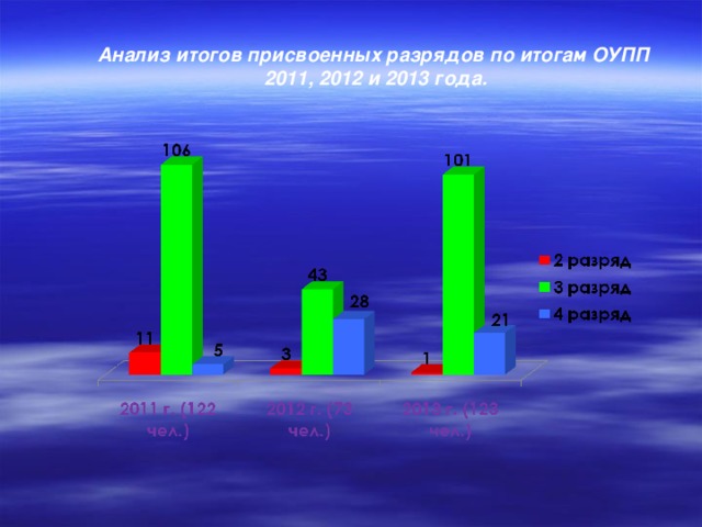 Анализ итогов присвоенных разрядов по итогам ОУПП 2011, 2012 и 2013 года.
