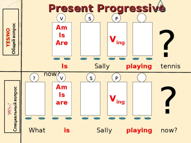 ? Am Is Are Am Is are  Present Progressive   P S V ?  V ing      Is Sally playing tennis now? S P ? VV ?  V ing What is Sally playing now?