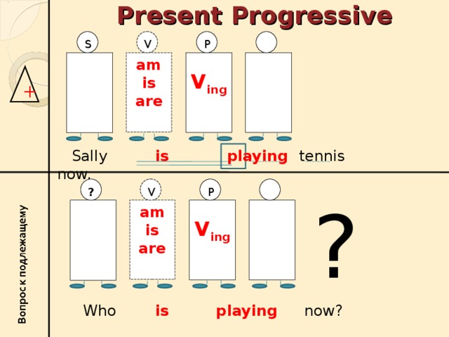 Present Progressive am is are am is are V P S V ing  +  Sally is playing tennis now. ? ? V P V ing   Who is playing now?