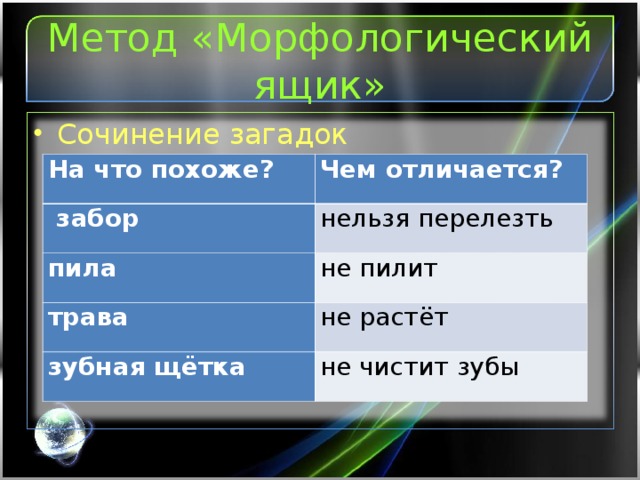 Метод «Морфологический ящик» Сочинение загадок На что похоже? Чем отличается?  забор нельзя перелезть пила не пилит трава не растёт зубная щётка не чистит зубы