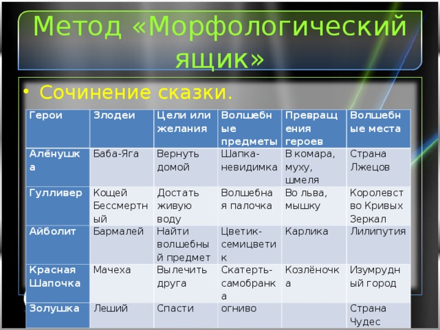 Метод «Морфологический ящик» Сочинение сказки.  Герои Злодеи Алёнушка Баба-Яга Цели или желания Гулливер Кощей Бессмертный Волшебные предметы Айболит Вернуть домой Бармалей Шапка-невидимка Достать живую воду Красная Шапочка Превращения героев Мачеха Волшебная палочка В комара, муху, шмеля Волшебные места Найти волшебный предмет Золушка Леший Цветик-семицветик Страна Лжецов Вылечить друга Во льва, мышку Скатерть-самобранка Карлика Королевство Кривых Зеркал Спасти Лилипутия огниво Козлёночка Изумрудный город   Страна Чудес