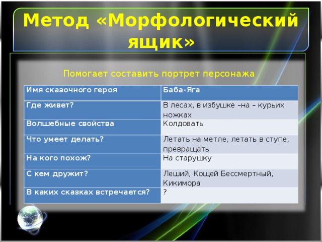 Метод «Морфологический ящик» Помогает составить портрет персонажа Имя сказочного героя Баба-Яга Где живет? В лесах, в избушке –на – курьих ножках Волшебные свойства Колдовать Что умеет делать? Летать на метле, летать в ступе, превращать На кого похож? На старушку С кем дружит? Леший, Кощей Бессмертный, Кикимора В каких сказках встречается? ?