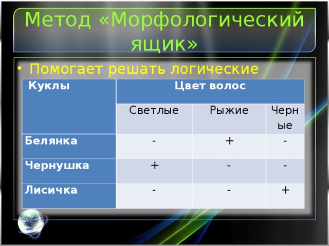 Метод «Морфологический ящик» Помогает решать логические задачи   Куклы Цвет волос Светлые Белянка Рыжие - Чернушка + Черные Лисичка + - - - - - +