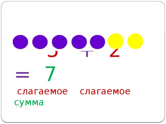 5 + 2 = 7     слагаемое слагаемое сумма