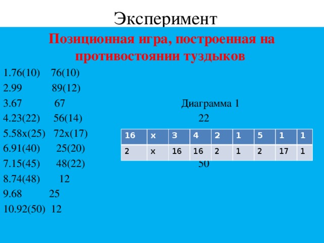 Эксперимент Позиционная игра, построенная на противостоянии туздыков 1.76(10) 76(10) 2.99 89(12) 3.67 67 Диаграмма 1 4.23(22) 56(14) 22 5.58х(25) 72х(17) 6.91(40) 25(20) 7.15(45) 48(22) 50 8.74(48) 12 9.68 25 10.92(50) 12 16 2 х х 3 16 4 2 16 2 1 5 1 1 2 1 17 1