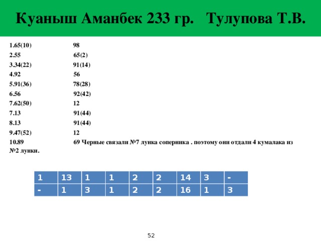 Куаныш Аманбек 233 гр. Тулупова Т.В. 1.65(10) 98 2.55 65(2) 3.34(22) 91(14) 4.92 56 5.91(36) 78(28) 6.56 92(42) 7.62(50) 12 7.13 91(44) 8.13 91(44) 9.47(52) 12 10.89 69 Черные связали №7 лунка соперника . поэтому они отдали 4 кумалака из №2 лунки.     44   52 1 13 1 1 2 2 14 3 - - 1 3 1 2 2 16 1 3