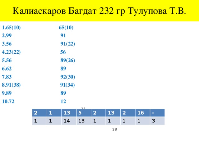 Калиаскаров Багдат 232 гр Тулупова Т.В. 1.65(10) 65(10) 2.99 91 3.56 91(22) 4.23(22) 56 5.56 89(26) 6.62 89 7.83 92(30) 8.91(38) 91(34) 9.89 89 10.72 12  34  38 2 1 1 13 1 5 14 2 13 1 13 2 1 16 1 - 1 3