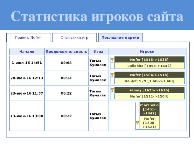 Статистика игроков сайта