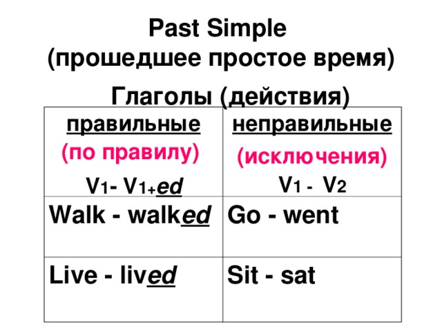 Past Simple  ( прошедшее простое время ) Глаголы (действия)  правильные (по правилу)  V 1 - V 1 + ed неправильные Walk - walk ed (исключения)  V 1 - V 2 Go - went Live - liv ed Sit - sat