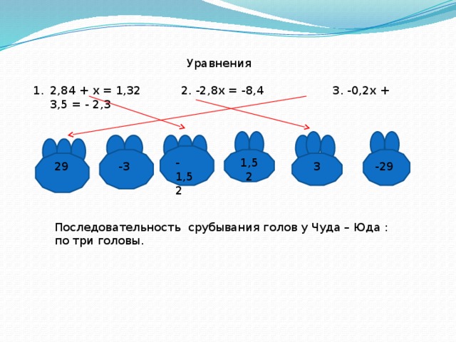 Уравнения 2,84 + х = 1,32 2. -2,8х = -8,4 3. -0,2х + 3,5 = - 2,3 1,52 -1,52 -3 29 -29 3 Последовательность срубывания голов у Чуда – Юда : по три головы.