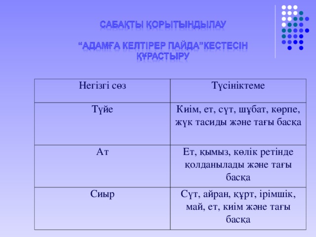 Негізгі сөз Түсініктеме Түйе Киім, ет, сүт, шұбат, көрпе, жүк тасиды және тағы басқа Ат Ет, қымыз, көлік ретінде қолданылады және тағы басқа Сиыр Сүт, айран, құрт, ірімшік, май, ет, киім және тағы басқа