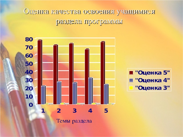 Оценка качества освоения учащимися раздела программы