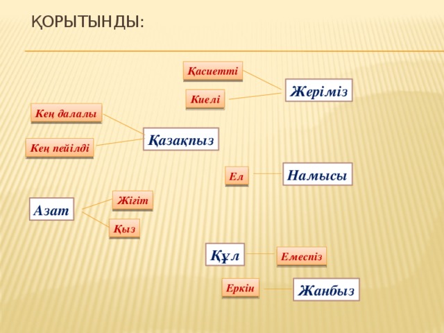 Қорытынды: Қасиетті Жеріміз Киелі Кең далалы Қазақпыз Кең пейілді Намысы Ел Жігіт Азат Қыз Құл Емеспіз Жанбыз Еркін