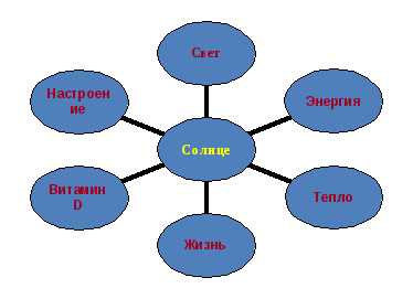 Что дает солнце. Кластер на тему солнце. Кластер в виде солнца. Кластер на тему свет.