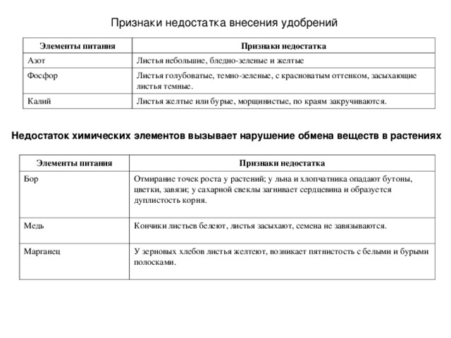 Элементы питания Признаки недостатка Азот Листья небольшие, бледно-зеленые и желтые Фосфор Листья голубоватые, темно-зеленые, с красноватым оттенком, засыхающие листья темные. Калий Листья желтые или бурые, морщинистые, по краям закручиваются. Недостаток химических элементов вызывает нарушение обмена веществ в растениях Элементы питания Бор Признаки недостатка Медь Отмирание точек роста у растений; у льна и хлопчатника опадают бутоны, цветки, завязи; у сахарной свеклы загнивает сердцевина и образуется дуплистость корня. Кончики листьев белеют, листья засыхают, семена не завязываются. Марганец У зерновых хлебов листья желтеют, возникает пятнистость с белыми и бурыми полосками.