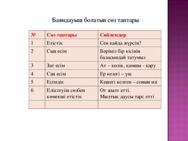 Баяндауыш болатын сөз таптары № Сөз таптары 1 Сөйлемдер Етістік 2 Сын есім Сен қайда жүрсің? 3 4 Зат есім Бәріміз бір кісінің баласындай татумыз Сан есім 5 Ат – көлік, қамшы - қару Ер кезегі – үш Есімдік 6 Еліктеуіш сөзбен көмекші етістік Кешегі келген – соның өзі От жылт етті. Мылтық даусы тарс етті