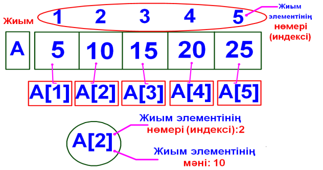 Екі өлшемді массивтер