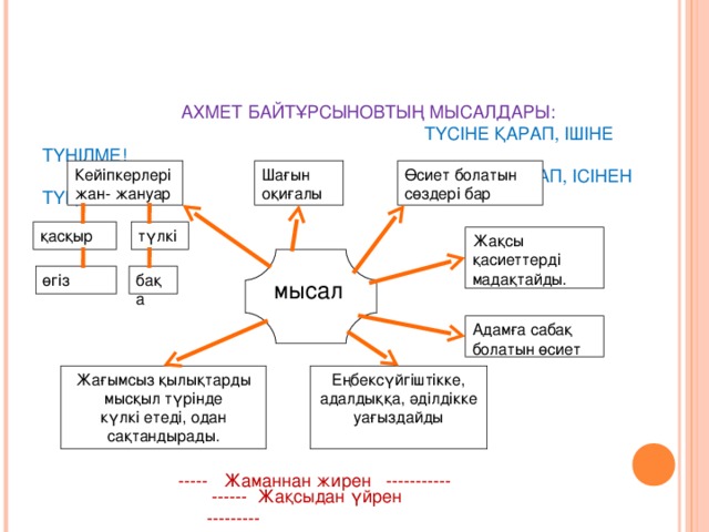 АХМЕТ БАЙТҰРСЫНОВТЫҢ МЫСАЛДАРЫ:   ТҮСІНЕ ҚАРАП, ІШІНЕ ТҮҢІЛМЕ!   КҮШІНЕ ҚАРАП, ІСІНЕН ТҮҢІЛМЕ!   Кейіпкерлері жан- жануар Шағын оқиғалы Өсиет болатын сөздері бар қасқыр түлкі Жақсы қасиеттерді мадақтайды. мысал бақа өгіз Адамға сабақ болатын өсиет Жағымсыз қылықтарды мысқыл түрінде күлкі етеді, одан сақтандырады. Еңбексүйгіштікке, адалдыққа, әділдікке уағыздайды ----- Жаманнан жирен -----------  ------ Жақсыдан үйрен --------- 10