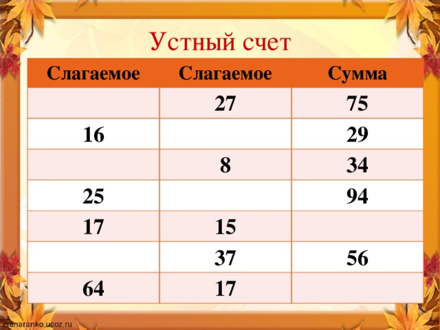 Устный счет Слагаемое Слагаемое 16 Сумма 27 75 25 8 29 34 17 94 15 37 64 56 17