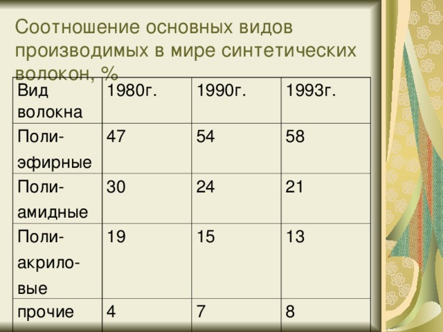 Соотношение основных видов производимых в мире синтетических волокон, % Вид волокна 1980г. Поли- эфирные 47 Поли- амидные 1990г. Поли- акрило- вые 30 54 1993г. 58 19 24 прочие 21 15 4 13 7 8