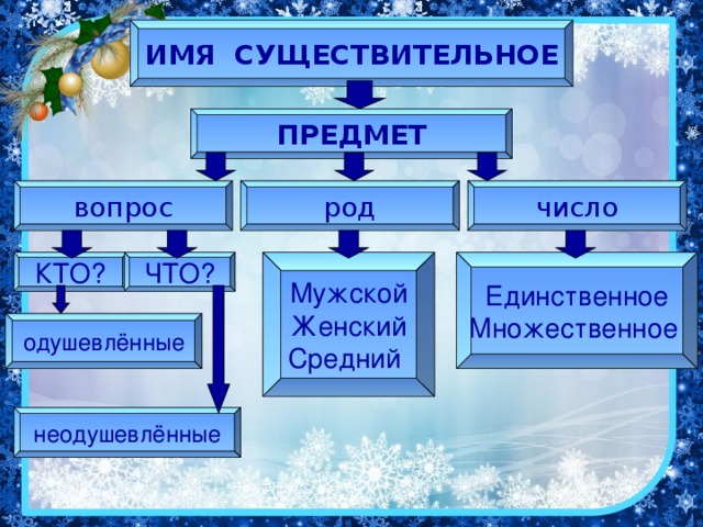 ИМЯ СУЩЕСТВИТЕЛЬНОЕ ПРЕДМЕТ вопрос род число Единственное ЧТО? Мужской КТО? Множественное Женский Средний одушевлённые неодушевлённые