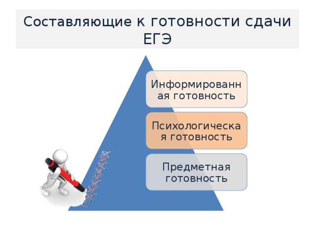 Составляющие к готовности сдачи ЕГЭ Информированная готовность Психологическая готовность Предметная готовность