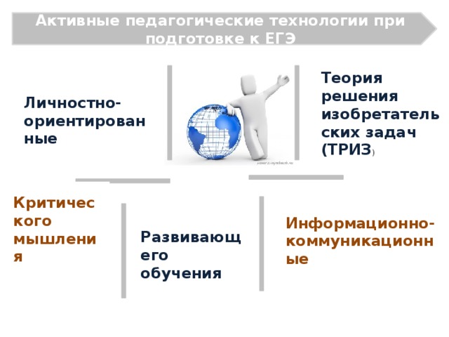 Активные педагогические технологии при подготовке к ЕГЭ Теория решения изобретательских задач (ТРИЗ ) Личностно-ориентированные  Критического мышления Информационно-коммуникационные Развивающего обучения