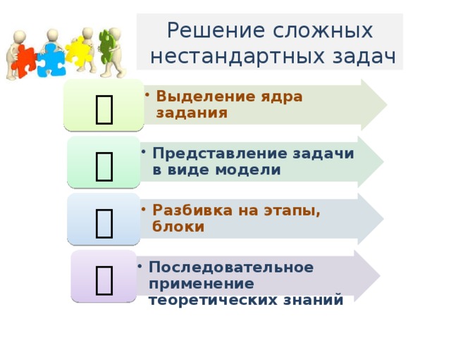 Решение сложных  нестандартных задач Выделение ядра задания Выделение ядра задания  Представление задачи в виде модели Представление задачи в виде модели  Разбивка на этапы, блоки Разбивка на этапы, блоки  Последовательное применение теоретических знаний Последовательное применение теоретических знаний 