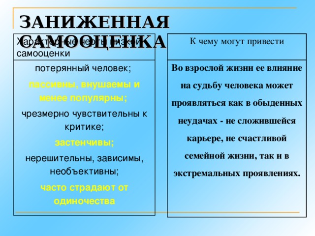 ЗАНИЖЕННАЯ САМООЦЕНКА Характерные черты низкой самооценки К чему могут привести потерянный человек;  пассивны, внушаемы и менее популярны; чрезмерно чувствительны к критике; застенчивы; нерешительны, зависимы, необъективны; часто страдают от одиночества  Во взрослой жизни ее влияние на судьбу человека может проявляться как в обыденных неудачах - не сложившейся карьере, не счастливой семейной жизни, так и в экстремальных проявлениях.