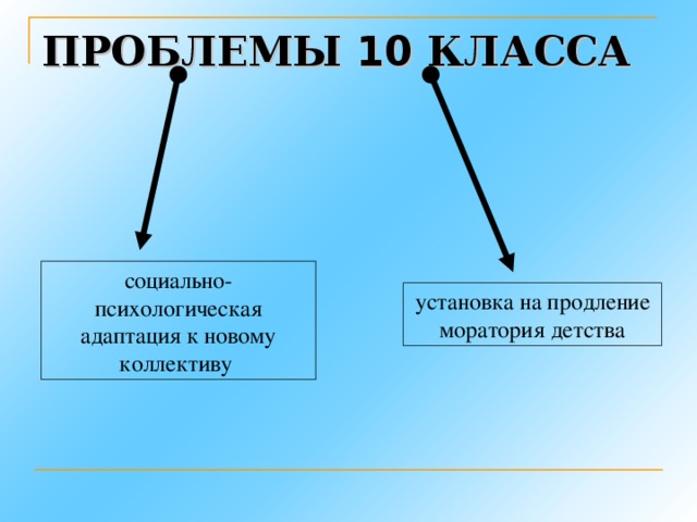 ПРОБЛЕМЫ 10 КЛАССА социально-психологическая адаптация к новому коллективу  установка на продление моратория детства