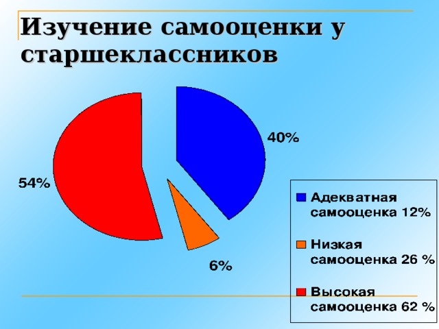 Изучение самооценки у старшеклассников