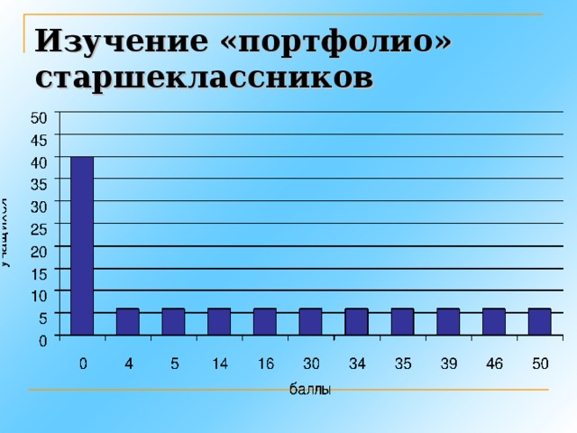 Изучение «портфолио» старшеклассников