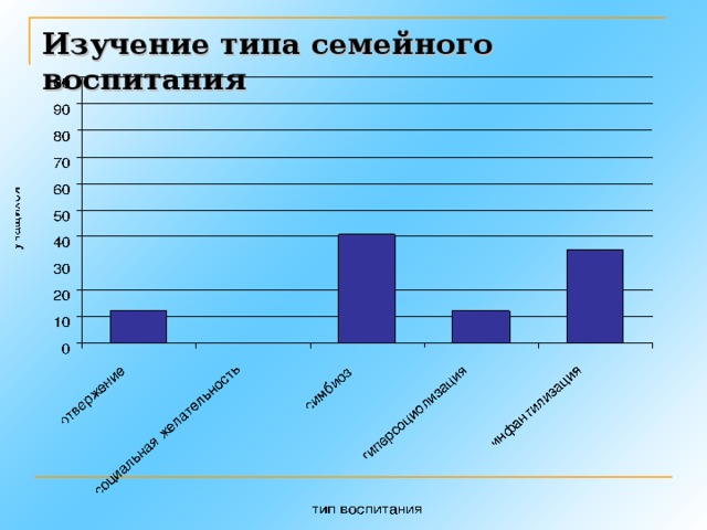 Изучение типа семейного воспитания